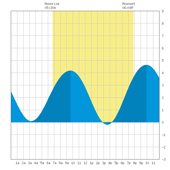 Cumberland tide chart for Wednesday, April 15, 2026