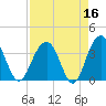 Cumberland tide chart for Thursday, April 16, 2026