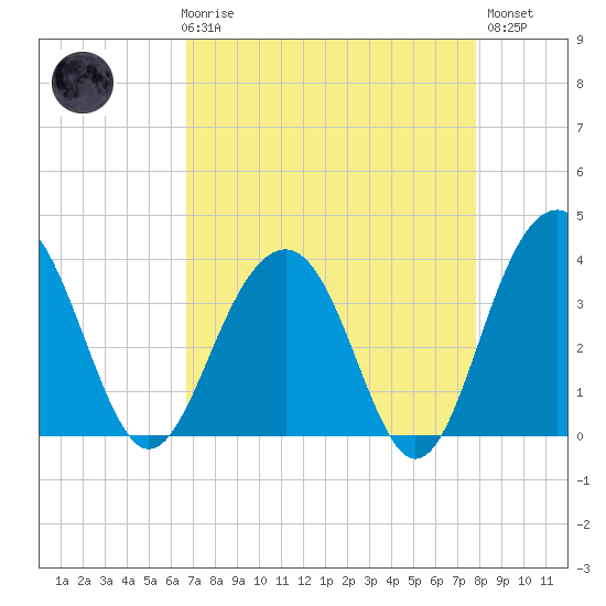 Cumberland tide chart for Friday, April 17, 2026