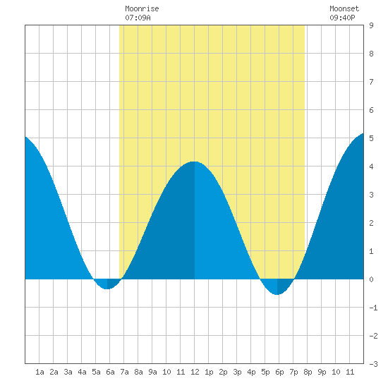 Cumberland tide chart for Saturday, April 18, 2026