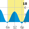 Cumberland tide chart for Saturday, April 18, 2026