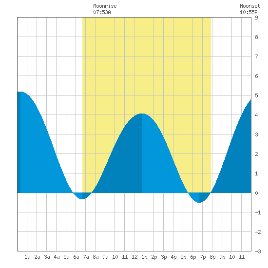Cumberland tide chart for Sunday, April 19, 2026