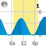 Cumberland tide chart for Wednesday, April 1, 2026
