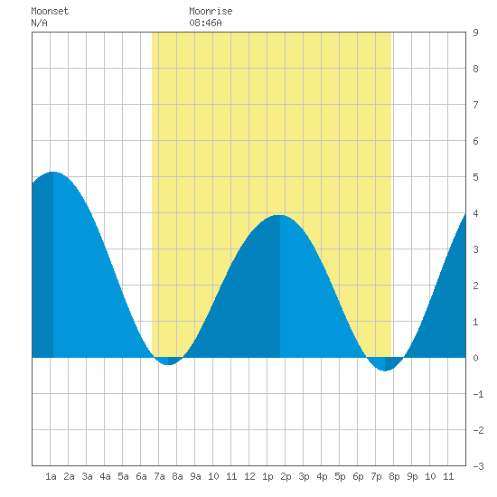 Cumberland tide chart for Monday, April 20, 2026