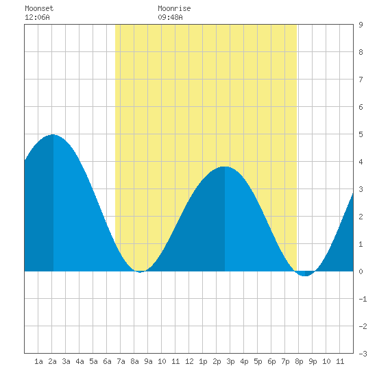 Cumberland tide chart for Tuesday, April 21, 2026