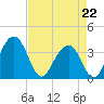 Cumberland tide chart for Wednesday, April 22, 2026