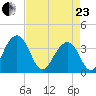 Cumberland tide chart for Thursday, April 23, 2026