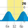 Cumberland tide chart for Sunday, April 26, 2026