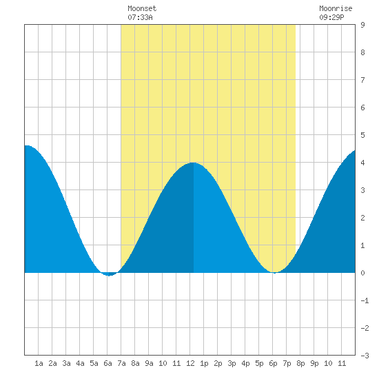 Cumberland tide chart for Friday, April 3, 2026