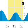 Cumberland tide chart for Sunday, April 5, 2026