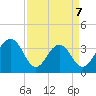 Cumberland tide chart for Tuesday, April 7, 2026