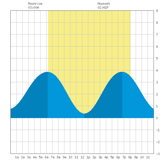 Cumberland tide chart for Monday, May 11, 2026