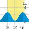 Cumberland tide chart for Monday, May 11, 2026