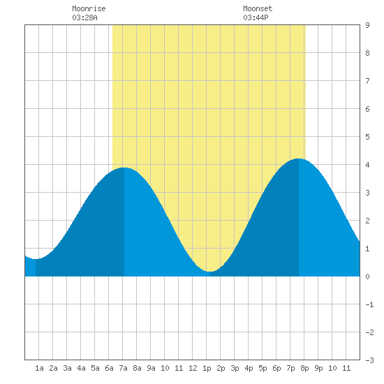 Cumberland tide chart for Tuesday, May 12, 2026