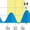 Cumberland tide chart for Thursday, May 14, 2026