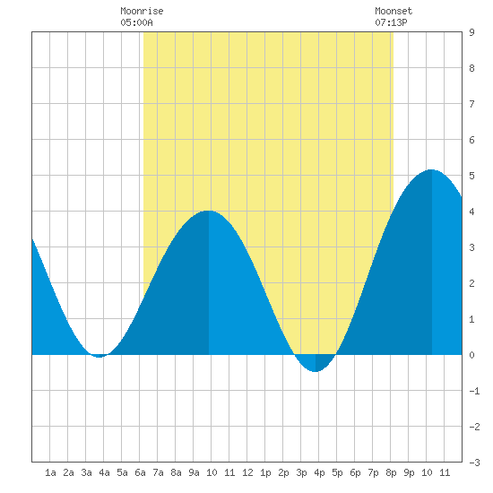 Cumberland tide chart for Friday, May 15, 2026