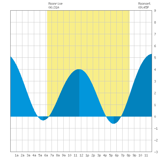 Cumberland tide chart for Sunday, May 17, 2026