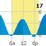 Cumberland tide chart for Sunday, May 17, 2026