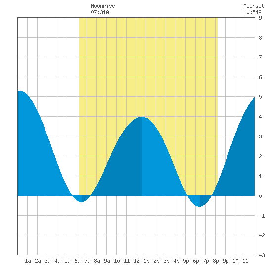 Cumberland tide chart for Monday, May 18, 2026