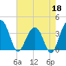 Cumberland tide chart for Monday, May 18, 2026