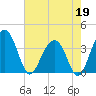 Cumberland tide chart for Tuesday, May 19, 2026