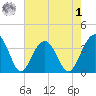Cumberland tide chart for Friday, May 1, 2026