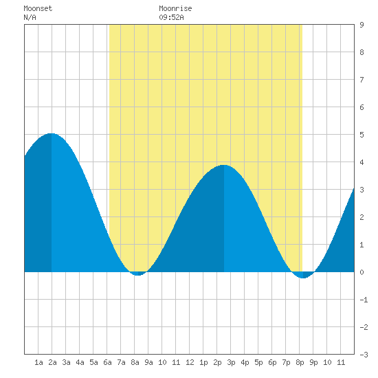 Cumberland tide chart for Wednesday, May 20, 2026
