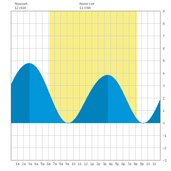 Cumberland tide chart for Thursday, May 21, 2026