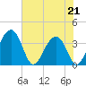 Cumberland tide chart for Thursday, May 21, 2026