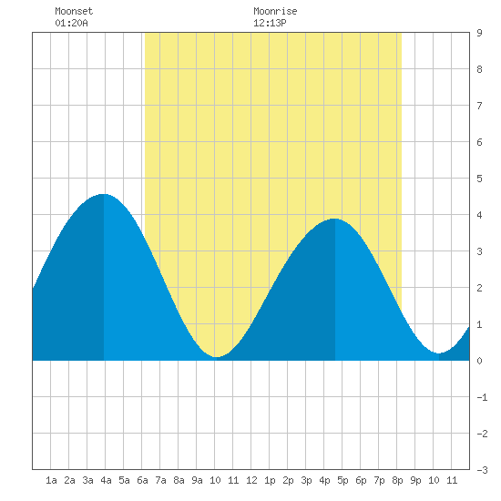 Cumberland tide chart for Friday, May 22, 2026