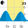 Cumberland tide chart for Saturday, May 23, 2026