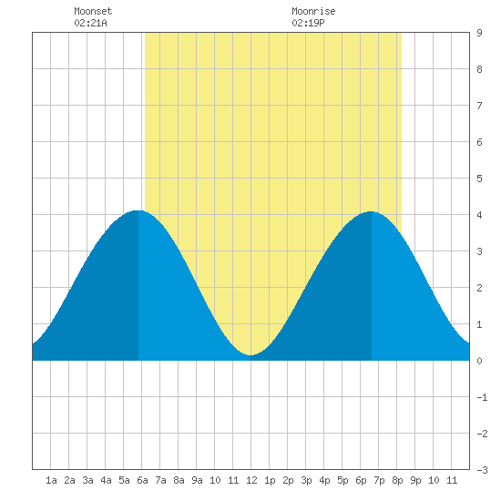 Cumberland tide chart for Sunday, May 24, 2026