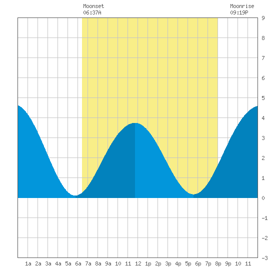 Cumberland tide chart for Saturday, May 2, 2026