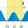 Cumberland tide chart for Saturday, May 2, 2026