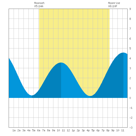 Cumberland tide chart for Saturday, May 30, 2026