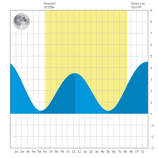 Cumberland tide chart for Sunday, May 31, 2026