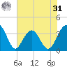 Cumberland tide chart for Sunday, May 31, 2026