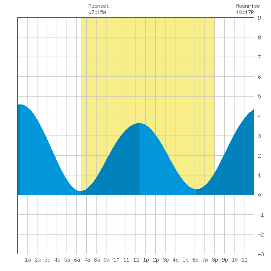 Cumberland tide chart for Sunday, May 3, 2026