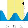Cumberland tide chart for Monday, May 4, 2026