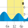 Cumberland tide chart for Friday, May 8, 2026