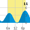 Cumberland tide chart for Thursday, June 11, 2026