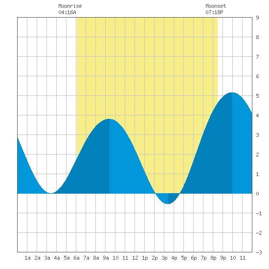 Cumberland tide chart for Saturday, June 13, 2026
