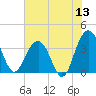 Cumberland tide chart for Saturday, June 13, 2026