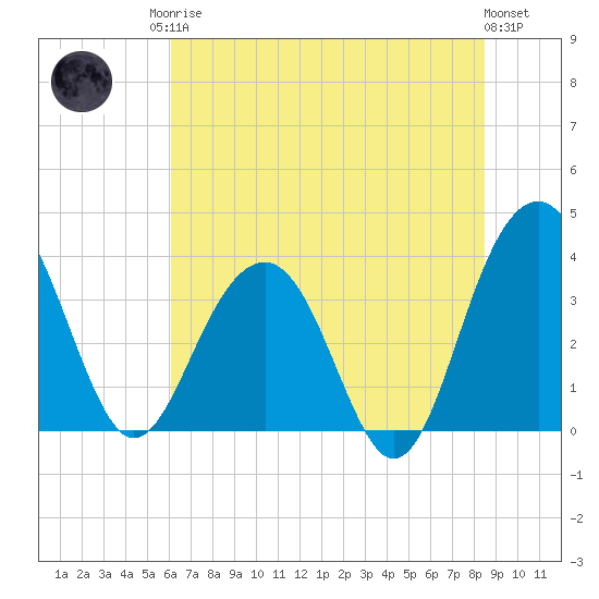 Cumberland tide chart for Sunday, June 14, 2026