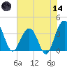 Cumberland tide chart for Sunday, June 14, 2026
