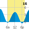 Cumberland tide chart for Tuesday, June 16, 2026