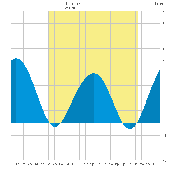 Cumberland tide chart for Wednesday, June 17, 2026
