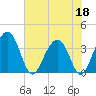 Cumberland tide chart for Thursday, June 18, 2026
