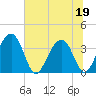 Cumberland tide chart for Friday, June 19, 2026