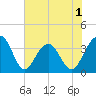 Cumberland tide chart for Monday, June 1, 2026